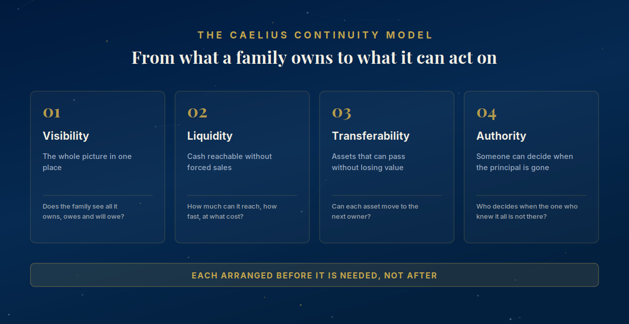 The Caelius Continuity Model: visibility, liquidity, transferability and authority, each arranged before it is needed.